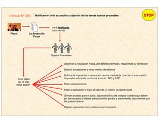 será NotificadaNotificada
a los demás
Sujetos ProcesalesSujetos Procesales
En el plazo
de 10 días
estos podrán
Observar la Acusación Fiscal, por defectos formales, requiriendo su corrección
Deducir excepciones y otros medios de defensa
Solicitar la imposición o revocación de una medida de coerción o la actuación
de prueba anticipada conforme a los art. 242º y 243º
Pedir sobreseimiento
Instar la aplicación si fuera el caso de un criterio de oportunidad
Ofrecer pruebas para el juicio, adjuntando lista de testigos y peritos que deben
ser convocados al debate precisando los puntos y presentando documentos que
Se quieran anexar
Objetar reparación civil o reclamar su incremento
FiscalFiscal La AcusaciLa Acusacióónn
FiscalFiscal
STOPSTOP( Artículo Nº 350 ) NotificaciNotificacióón de la acusacin de la acusacióón y objecin y objecióón de los demn de los demáás sujetos procesaless sujetos procesales
 