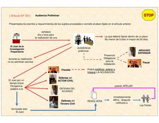 Presentados los escritos y requerimientos de los sujetos procesales o vencido el plazo fijado en el artículo anterior
señalará
día y hora para
la realización de una
La que deberá fijarse dentro de un plazo
No menor de 5 días ni mayor de 20 días
Presencia
Obligatoria
para la
instalación
El Juez por un
tiempo breve
Otorgará la
palabra a la
STOPSTOP( Artículo Nº 351) Audiencia PreliminarAudiencia Preliminar
El Juez de laEl Juez de la
InvestigaciInvestigacióónn
PreparatoriaPreparatoria
AUDIENCIA
preliminar ABOGADOABOGADO
DEFENSORDEFENSOR
FiscalFiscal
DefensaDefensa del
ACTOR CIVILACTOR CIVIL
FiscalFiscalííaa
DEFENSA DEL
ACUSADO
DefensaDefensa del
Tercero CivilTercero Civil
durante su realización
no se admitirán escritos
Podrá modificar, aclarar omodificar, aclarar o
IntegrarIntegrar LA ACUSACION
terminado esto
El Juez
RESOLVERA
inmediatamente
48hrs. después
notificará a
Las Partes
podrán APELAR
 
