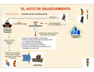 EL AUTO DE ENJUICIAMIENTOEL AUTO DE ENJUICIAMIENTO
( Artículo Nº 353 ) Contenido del Auto de EnjuiciamientoContenido del Auto de Enjuiciamiento
El Juez de laEl Juez de la
InvestigaciInvestigacióónn
PreparatoriaPreparatoria
dictará AUTOAUTO
DEDE
ENJUICIAMIENTOENJUICIAMIENTO
dicha Resolución
no es RECURRIBLE
La Resolución deberá de indicar
bajo sanción de Nulidad
1. Nombre de los Imputados y Agraviados
2. El delito o delitos materia de la acusación fiscal
con indicación del texto legal
3. Los medios de prueba admitidos
4. Indicación de las partes constituidas
5. La orden de remisión de los actuados al Juez
encargado del Juicio Oral
notificará a
dentro de 48 hrs.
después de
notificar
Elevará todo lo actuado
Documentos, Objetos
Incautados y a los Presos
Preventivos
JUEZ PENALJUEZ PENAL
LasPartesLasPartes
alal
ELMINISTERIOELMINISTERIO
PUBLICOPUBLICO
 