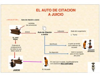 EL AUTO DE CITACIONEL AUTO DE CITACION
A JUICIOA JUICIO
( Artículo Nº 355 ) Auto de citaciAuto de citacióón a Juicion a Juicio
EL JUEZEL JUEZ
PENALPENAL
recibidas
las actuaciones
JUICIOJUICIO
Ordenará el
emplazamiento
de todos los que
deben asistir al
Auto de CitaciAuto de Citacióónn
a Juicioa Juicio
dictará
indicando Sede del Juzgamiento
y Fecha
a quién se tendrá
como defensor del
acusado
identificará
Se dispondrá todo lo necesario
para el inicio regular
del Juicio
EL Acusado
En caso que no asista injustificadamente
se le declarará REO CONTUMAZREO CONTUMAZ
ABOGADOABOGADO
DEFENSORDEFENSOR
 