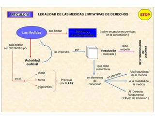 ARTICULO VIARTICULO VI LEGALIDAD DE LAS MEDIDAS LIMITATIVAS DE DERECHOS
Las MedidasLas Medidas
que limitan DerechosDerechos
FundamentalesFundamentales
( salvo excepciones previstas
en la constitución )
sólo podrán
ser DICTADAS por
AutoridadAutoridad
JudicialJudicial
modo
forma
y garantías
en el Previstas
por la LEYLEY
las impondrá
por ResoluciResolucióónn
( motivada )
que debe
sustentarse
en elementos
de
convicción
A la Naturaleza
de la medida
A la finalidad de
la medida
Al Derecho
Fundamental
( Objeto de limitación )
en atención
debe
respetar
PRINCIPIOPRINCIPIO
DEDE
PROPORCIONALIDADPROPORCIONALIDAD
STOPSTOP
 