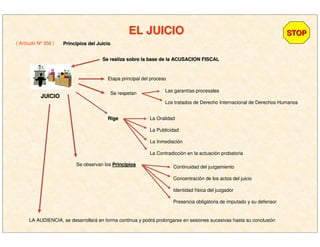 EL JUICIOEL JUICIO
( Artículo Nº 356 )
STOPSTOP
Principios del JuicioPrincipios del Juicio
JUICIOJUICIO
Etapa principal del proceso
Se respetan
Las garantías procesales
Los tratados de Derecho Internacional de Derechos Humanos
RigeRige La Oralidad
La Publicidad
La Inmediación
La Contradicción en la actuación probatoria
Se observan los PrincipiosPrincipios
Continuidad del juzgamiento
Concentración de los actos del juicio
Identidad física del juzgador
Presencia obligatoria de imputado y su defensor
LA AUDIENCIA, se desarrollará en forma continua y podrá prolongarse en sesiones sucesivas hasta su conclusión
Se realiza sobre la base de la ACUSACION FISCALSe realiza sobre la base de la ACUSACION FISCAL
 