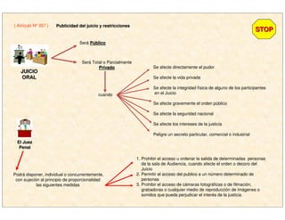 JUICIOJUICIO
ORALORAL
( Artículo Nº 357 ) Publicidad del juicio y restriccionesPublicidad del juicio y restricciones
STOPSTOP
Será PPúúblicoblico
cuando
Se afecte directamente el pudor
Se afecte la vida privada
Se afecte la integridad física de alguno de los participantes
en el Juicio
Se afecte gravemente el orden público
Se afecte la seguridad nacional
Se afecte los intereses de la justicia
Peligre un secreto particular, comercial o industrial
El JuezEl Juez
PenalPenal
Podrá disponer, individual o concurrentemente,
con sujeción al principio de proporcionalidad
las siguientes medidas
1. Prohibir el acceso u ordenar la salida de determinadas personas
de la sala de Audiencia, cuando afecte el orden o decoro del
Juicio
2. Permitir el acceso del publico a un número determinado de
personas
3. Prohibir el acceso de cámaras fotográficas o de filmación,
grabadoras o cualquier medio de reproducción de imágenes o
sonidos que pueda perjudicar el interés de la justicia.
Será Total o Parcialmente
PrivadoPrivado
 