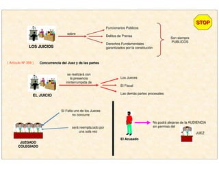LOS JUICIOSLOS JUICIOS
sobre
Funcionarios Públicos
Delitos de Prensa
Derechos Fundamentales
garantizados por la constitución
Son siempre
PUBLICOS
Los Jueces
El Fiscal
Las demás partes procesales
JUZGADOJUZGADO
COLEGIADOCOLEGIADO
SI Falta uno de los Jueces
no concurre
será reemplazado por
una sola vez
El AcusadoEl Acusado
No podrá alejarse de la AUDIENCIA
sin permiso del
STOPSTOP
( Artículo Nº 359 ) Concurrencia del Juez y de las partesConcurrencia del Juez y de las partes
EL JUICIOEL JUICIO
se realizará con
la presencia
ininterrumpida de
JUEZ
 