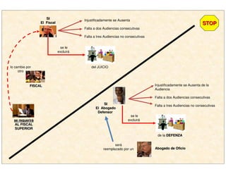 Injustificadamente se Ausenta
Falta a dos Audiencias consecutivas
Falta a tres Audiencias no consecutivas
se le
excluirá
SISI
El FiscalEl Fiscal STOPSTOP
del JUICIO
se requerirse requeriráá
AL FISCALAL FISCAL
SUPERIORSUPERIOR
lo cambie por
otro
FISCALFISCAL
será
reemplazado por un
Injustificadamente se Ausenta de la
Audiencia
Falta a dos Audiencias consecutivas
Falta a tres Audiencias no consecutivas
se le
excluirá
SISI
El AbogadoEl Abogado
DefensorDefensor
de la DEFENZADEFENZA
Abogado de OficioAbogado de Oficio
 