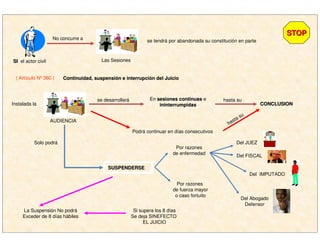 SISI el actor civil
No concurre a
Las Sesiones
Instalada la
hasta su
CONCLUSIONCONCLUSION
Por razones
de enfermedad
SUSPENDERSESUSPENDERSE
se tendrá por abandonada su constitución en parte
AUDIENCIA
se desarrollará En sesiones continuassesiones continuas e
ininterrumpidasininterrumpidas
Podrá continuar en días consecutivos
Solo podrá
( Artículo Nº 360 ) Continuidad, suspensiContinuidad, suspensióón e interrupcin e interrupcióón del Juicion del Juicio
STOPSTOP
hasta su
Del JUEZ
Del FISCAL
Del IMPUTADO
Del Abogado
Defensor
Por razones
de fuerza mayor
o caso fortuito
La Suspensión No podrá
Exceder de 8 días hábiles
Si supera los 8 días
Se deja SINEFECTO
EL JUICIO
 