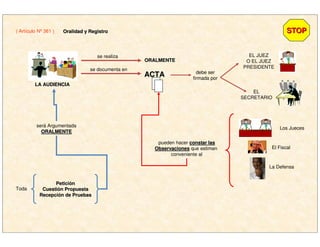 ( Artículo Nº 361 ) Oralidad y RegistroOralidad y Registro STOPSTOP
LA AUDIENCIALA AUDIENCIA
ORALMENTEORALMENTE
se realiza
debe ser
firmada por
EL
SECRETARIO
EL JUEZ
O EL JUEZ
PRESIDENTE
Los Jueces
pueden hacer constar lasconstar las
ObservacionesObservaciones que estimen
conveniente al
Toda
será Argumentada
ORALMENTEORALMENTE
ACTAACTA
se documenta en
El Fiscal
La Defensa
PeticiPeticióónn
CuestiCuestióón Propuestan Propuesta
RecepciRecepcióón de Pruebasn de Pruebas
 