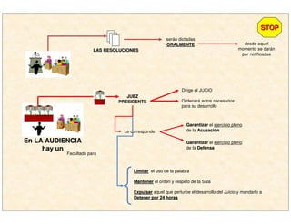 En LA AUDIENCIAEn LA AUDIENCIA
hay unhay un
LAS RESOLUCIONESLAS RESOLUCIONES
serán dictadas
ORALMENTEORALMENTE desde aquel
momento se darán
por notificadas
JUEZJUEZ
PRESIDENTEPRESIDENTE
Dirige el JUCIO
Ordenará actos necesarios
para su desarrollo
Le corresponde
GarantizarGarantizar el ejercicio pleno
de la AcusaciAcusacióónn
LimitarLimitar el uso de la palabra
MantenerMantener el orden y respeto de la Sala
ExpulsarExpulsar aquel que perturbe el desarrollo del Juicio y mandarlo a
Detener por 24 horasDetener por 24 horas
GarantizarGarantizar el ejercicio pleno
de la DefensaDefensa
Facultado para
STOPSTOP
 
