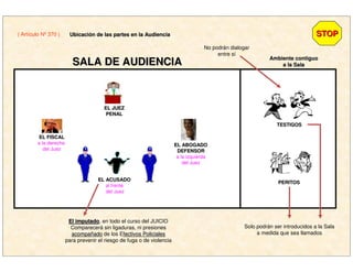 EL ACUSADOEL ACUSADO
al frente
del Juez
EL ABOGADOEL ABOGADO
DEFENSORDEFENSOR
a la izquierda
del Juez
El imputadoEl imputado, en todo el curso del JUICIO
Comparecerá sin ligaduras, ni presiones
acompaacompaññadoado de los Efectivos Policialesfectivos Policiales
para prevenir el riesgo de fuga o de violencia
EL JUEZEL JUEZ
PENALPENAL
SALA DE AUDIENCIASALA DE AUDIENCIA Ambiente contiguoAmbiente contiguo
a la Salaa la Sala
( Artículo Nº 370 ) UbicaciUbicacióón de las partes en la Audiencian de las partes en la Audiencia STOPSTOP
EL FISCALEL FISCAL
a la derecha
del Juez
PERITOSPERITOS
TESTIGOSTESTIGOS
No podrán dialogar
entre sí
Solo podrán ser introducidos a la Sala
a medida que sea llamados
 