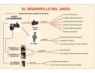 EL DESARROLLO DEL JUICIOEL DESARROLLO DEL JUICIO
( Artículo Nº 371 ) Apertura del Juicio y posiciApertura del Juicio y posicióón de las partesn de las partes
InstaladaInstalada
LA AUDIENCIALA AUDIENCIA
enunciará
El número del proceso
Finalidad específica del Juicio
Identidad personal del acusado
Situación jurídica del acusado
El delito objeto de acusación
Nombre del agraviado
Los Hechos objeto de la acusación
La calificación Jurídica
Las pruebas que ofreció y fueron admitidas
Sus pretensiones
Y las pruebas ofrecidas que fueron admitidas
Sus argumentos de defensa
Y las pruebas ofrecidas de descargo y admitidas
El JuezEl Juez
PenalPenal
El FiscalEl Fiscal
expondrá
El DefensorEl Defensor del
ACTOR CIVILACTOR CIVIL
El DefensorEl Defensor del
Tercero CivilTercero Civil
expondrán
EL ABOGADOEL ABOGADO
DEL ACUSADODEL ACUSADO
expondrá
 