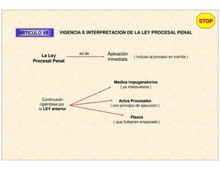 ARTICULO VIIARTICULO VII VIGENCIA E INTERPRETACION DE LA LEY PROCESAL PENAL
La LeyLa Ley
Procesal PenalProcesal Penal
AplicaciAplicacióónn
InmediataInmediata
es de
( incluso al proceso en tramite )
Continuarán
rigiéndose por
la LEY anteriorLEY anterior
Medios impuganatoriosMedios impuganatorios
( ya interpuestos )
Actos ProcesalesActos Procesales
( con principio de ejecución )
PlazosPlazos
( que hubieran empezado )
STOPSTOP
 