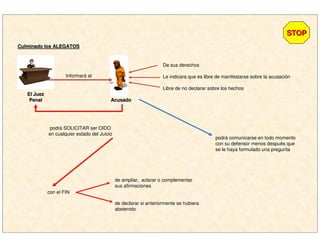 Culminado los ALEGATOSCulminado los ALEGATOS
Informará al
De sus derechos
Le indicara que es libre de manifestarse sobre la acusación
Libre de no declarar sobre los hechos
podrá SOLICITAR ser OIDO
en cualquier estado del Juicio
con el FIN
de ampliar, aclarar o complementar
sus afirmaciones
de declarar si anteriormente se hubiera
abstenido
STOPSTOP
El JuezEl Juez
PenalPenal AcusadoAcusado
podrá comunicarse en todo momento
con su defensor menos después que
se le haya formulado una pregunta
 