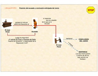 primero lo instruye
sobre sus Derechos al
El JuezEl Juez
PenalPenal AcusadoAcusado
Luego le preguntará
¿Si admite ser Autor o Participe del Delitoadmite ser Autor o Participe del Delito
materia de acusación y responsable de la
Reparación Civil?
( Artículo Nº 372 )
STOPSTOP
PosiciPosicióón del acusado y conclusin del acusado y conclusióón anticipada del Juicion anticipada del Juicio
si responde
que es culpable
de lo que se le
ACUSA
CONCLUSIONCONCLUSION
DEL JUICIODEL JUICIO
declarará
El JuezEl Juez
PenalPenal
Y
dictará
SENTENCIASENTENCIA
( en esa misma sesión
O dentro de 48 hrs.
bajo sanción de
Nulidad )
 