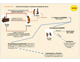 ( Artículo Nº 372 )
STOPSTOP
PosiciPosicióón del acusado y conclusin del acusado y conclusióón anticipada del Juicion anticipada del Juicio
primero lo instruye
sobre sus Derechos al
El JuezEl Juez
PenalPenal AcusadoAcusado
El Acusado antes de responder puede
solicitar conferenciasolicitar conferencia con
para llegar a un ACUERDOllegar a un ACUERDO
sobre la pena
Si se llega aun ACUERDOSi se llega aun ACUERDO
CONCLUSIONCONCLUSION
DEL JUICIODEL JUICIO
declarará
El FiscalEl Fiscal
El JuezEl Juez
PenalPenal
Y
dictará
SENTENCIASENTENCIA
( en esa misma sesión
O dentro de 48 hrs.
bajo sanción de
Nulidad )
Si no se llega a un acuerdo totalSi no se llega a un acuerdo total, donde solo se
aceptan los hechos objeto de acusación fiscal y
se mantiene un cuestionamiento a la pena y | o
la reparación civil
CONTINUARA EL PROCESOCONTINUARA EL PROCESO
A la sola aplicación de la pena y | o
A la fijación de la reparación civil
Luego le preguntará
¿Si admite ser Autor o Participe del Delitoadmite ser Autor o Participe del Delito
materia de acusación y responsable de la
Reparación Civil?
 