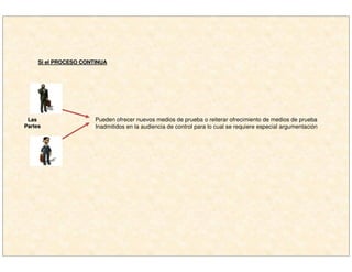 Si el PROCESO CONTINUASi el PROCESO CONTINUA
LasLas
PartesPartes
Pueden ofrecer nuevos medios de prueba o reiterar ofrecimiento de medios de prueba
Inadmitidos en la audiencia de control para lo cual se requiere especial argumentación
 
