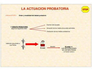 LA ACTUACION PROBATORIALA ACTUACION PROBATORIA
( Artículo Nº 375 )
STOPSTOP
Orden y modalidad del debate probatorioOrden y modalidad del debate probatorio
El DEBATE PROBATORIODEBATE PROBATORIO
seguirá el siguiente orden
Examen del acusado
Actuación de los medios de prueba admitidos
Oralización de los medios probatorios
habiendo escuchado a
Las Partes
El ordenEl orden de
LAS DECLARACIONESLAS DECLARACIONES
DE LOS IMPUTADOSDE LOS IMPUTADOS
( si fueran varios )
decidirá
El JuezEl Juez
 