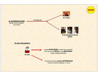 EL INTERROGATORIOEL INTERROGATORIO
directo de los órganos
de prueba
correspondecorresponde
A los abogados de lasA los abogados de las
partespartes
puede INTERVENIRINTERVENIR cuando sea necesario
a fin de que el FISCALFISCAL o los ABOGADOSABOGADOS
hagan esclarecimientosesclarecimientos
En este interrogatorioEn este interrogatorio :
Excepcionalmente podrpodráán INTERROGARn INTERROGAR
cuando hubiera quedado un vacío
Al FiscalAl Fiscal
El JuezEl Juez
STOPSTOP
 