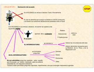 Si el ACUSADO se rehúsa a declarar Total o Parcialmente
El Juez le advertirá que aunque no declare el JUICIO continuará,
y se leerán sus anteriores declaraciones prestadas ante el Fiscal
El acusadoEl acusado
aportará libre y oralmenteoralmente
EL INTERROGATORIOEL INTERROGATORIO
sobre su
caso
( Artículo Nº 376 )
STOPSTOP
DeclaraciDeclaracióón del acusadon del acusado
Si el ACUSADO no se rehúsa a declarar, el examen se sujetará a las
siguientes reglasreglas :
Relatos
Aclaraciones
Y Explicaciones
se orientará a Aclarar las circunstancias del caso
Aclarar elementos necesarios para
La Medición de la Pena y de la
Reparación civil
Directas
Claras
Pertinentes
Útiles
No son admisiblesNo son admisibles preguntas repetidas sobre aquello
que el acusado ya hubiere declarado, salvo la evidente
necesidad de una respuesta aclaratoria.
Tampoco están permitidas preguntas capciosas, impertinentes y las que contengan respuestas sugeridas.
EN EL INTERROGATORIOEN EL INTERROGATORIO
se formularán
preguntas
 