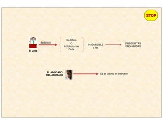 declarará PREGUNTAS
PROHIBIDAS
INADMISIBLE
a las
Es el último en intervenir
El JuezEl Juez
STOPSTOP
De Oficio
O
A Solicitud de
Parte
EL ABOGADOEL ABOGADO
DEL ACUSADODEL ACUSADO
 