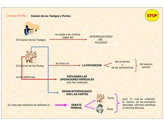 ( Artículo Nº 378 ) STOPSTOPExamen de los Testigos y PeritosExamen de los Testigos y Peritos
El Examen de los Testigos
se sujeta a las mismas
reglas del INTERROGATORIO
DEL
ACUSADO
se inicia con
LA EXPOSICIONLA EXPOSICION
del contenido
y
de las conclusiones
del examen
pericial
se les pedirá que EXPLIQUEN LASEXPLIQUEN LAS
OPERACIONES PERICIALESOPERACIONES PERICIALES
(que han realizado)
SERAN INTERROGADOSSERAN INTERROGADOS
POR LAS PARTESPOR LAS PARTES
En caso sea necesario se realizará un DEBATEDEBATE
PERICIALPERICIAL
El Examen de los Peritos
Perito
Perito
para lo cual se ordenará
la lectura de los exámenes
periciales, informes científicos
e informes técnicos.
 