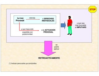 La LeyLa Ley
ProcesalProcesal
referida a DERECHOSDERECHOS
INDIVIDUALESINDIVIDUALES
y que haya sido
a laa la ACTUACIONACTUACION
PROCESALPROCESAL
y que sea
mas favorable
al IMPUTADOIMPUTADO
se
podrá
aplicar
RETROACTIVAMENTERETROACTIVAMENTE
(*) Incluso para actos ya concluidos
STOPSTOP
expedida con
posterioridad
 