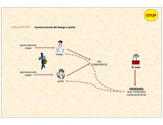( Artículo Nº 379 )
STOPSTOP
Inconcurrencia del testigo o peritoInconcurrencia del testigo o perito
oportunamente
citado
oportunamente
citado
testigo
perito
NO
COMPARECE
El JuezEl Juez
ORDENARAORDENARA
sean conducidos
compulsivamente
 