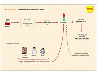 El JuezEl Juez
( Artículo Nº 380 ) STOPSTOPExamen especial del testigo o peritoExamen especial del testigo o perito
De Oficio
O
A Solicitud de
Parte
puede
ORDENARORDENAR
al
ACUSADOACUSADO
NoNo este
presentepresente en la
AUDIENCIAAUDIENCIA
durante el
INTERROGATORIOINTERROGATORIO
Siempre y cuando :
testigo peritoEl otro
Imputado
Tengan miedo de declarar por la presencia del
Tan pronto regrese se
Le instruirá sobre lo dicho
 