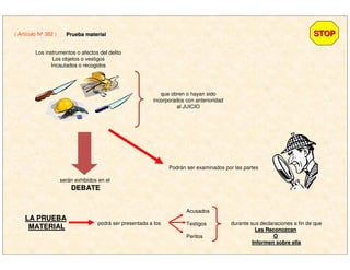 ( Artículo Nº 382 ) STOPSTOPPrueba materialPrueba material
Los instrumentos o afectos del delito
Los objetos o vestigos
Incautados o recogidos
que obren o hayan sido
incorporados con anterioridad
al JUICIO
serán exhibidos en el
DEBATEDEBATE
Podrán ser examinados por las partes
LA PRUEBALA PRUEBA
MATERIALMATERIAL
podrá ser presentada a los
Acusados
Testigos
Peritos
durante sus declaraciones a fin de que
Las ReconozcanLas Reconozcan
OO
Informen sobre ellaInformen sobre ella
 