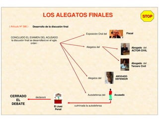 LOS ALEGATOS FINALESLOS ALEGATOS FINALES
( Artículo Nº 386 )
STOPSTOP
Desarrollo de la discusiDesarrollo de la discusióón finaln final
CONCLUIDO EL EXAMEN DEL ACUSADO
la discusión final se desarrollará en el sgte.
orden :
AcusadoAcusado
AbogadoAbogado del
ACTOR CIVILACTOR CIVIL
ABOGADOABOGADO
DEFENSORDEFENSOR
FiscalFiscal
AbogadoAbogado del
Tercero CivilTercero Civil
Exposición Oral del
Alegatos del
Alegatos del
Autodefensa del
El JuezEl Juez
PenalPenal
culminada la autodefensa
declararáCERRADOCERRADO
ELEL
DEBATEDEBATE
 