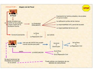 ( Artículo Nº 387 )
STOPSTOP
Alegato oral del FiscalAlegato oral del Fiscal
El FiscalEl Fiscal
Cuando considere que
en el JUCIO se han probado
los cargos materia de la
Acusación Escrita,
La Sustentará
ORALMENTE
Expresando los hechos probados y las pruebas
en que se fundan.
La calificación jurídica de los mismos
La responsabilidad civil y penal del acusado
La responsabilidad del tercero civil
Concluirá precisando
La Pena
Y
La Reparación Civil
que solicita
Si el FiscalSi el Fiscal
cree que del JUICIO han surgido
nuevas razones para pedir :
Aumento
O
Disminución
De la Pena
O
La Reparación Civil
pedirá
LA ADECUACION
De la Pena
O
De la Reparación Civil
De igual manera por las
PRUEBAS ACTUADAS
En el JUICIO
Puede solicitar una imposición de una
MEDIDA DE SEGURIDAD
 