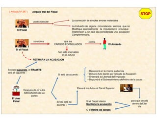 ( Artículo Nº 387 )
STOPSTOP
Alegato oral del FiscalAlegato oral del Fiscal
El FiscalEl Fiscal
podrá ejecutar La corrección de simples errores materiales
La Inclusión de alguna circunstancia siempre que no
Modifique esencialmente la imputación ni provoque
Indefensión y, sin que sea considerada una acusación
Complementaria.
Si el FiscalSi el Fiscal
considera que los
CARGOS FORMULADOS
contra
El AcusadoEl Acusado
han sido enervados
en el JUCIO
RETIRARA LA ACUSACIONRETIRARA LA ACUSACION
En este supuestosupuesto, el TRAMITETRAMITE
será el siguiente :
El JuezEl Juez
PenalPenal
Después de oír a los
ABOGADOS de las
partes
• Resolverá en la misma audiencia
• Dictará Auto dando por retirada la Acusación
• Ordenará la Libertad del Imputado
• Dispondrá el Sobreseimiento definitivo de la causa
Si está de acuerdo :
Elevará los Autos al Fiscal Superior
para que decida
dentro del 3er
día
Si el Fiscal Inferior
Mantiene la acusaciMantiene la acusacióónn
O si Retira los cargosRetira los cargos
Si NO está de
acuerdo :
 