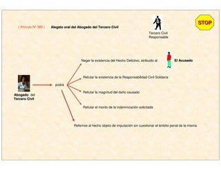( Artículo Nº 389 )
STOPSTOP
Alegato oral del Abogado del Tercero CivilAlegato oral del Abogado del Tercero Civil
AbogadoAbogado del
Tercero CivilTercero Civil
podrá
Negar la existencia del Hecho Delictivo, atribuido al El AcusadoEl Acusado
Refutar la existencia de la Responsabilidad Civil Solidaria
Tercero Civil
Responsable
Refutar la magnitud del daño causado
Refutar el monto de la indemnización solicitada
Referirse al hecho objeto de imputación sin cuestionar el ámbito penal de la misma
 