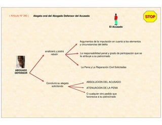 ( Artículo Nº 390 )
STOPSTOPAlegato oral del Abogado Defensor del AcusadoAlegato oral del Abogado Defensor del Acusado
El AcusadoEl Acusado
ABOGADOABOGADO
DEFENSORDEFENSOR
analizará y podrá
rebatir
Argumentos de la imputación en cuanto a los elementos
y circunstancias del delito
La responsabilidad penal y grado de participación que se
le atribuye a su patrocinado
La Pena y La Reparación Civil Solicitadas
Concluirá su alegato
solicitando
ABSOLUCION DEL ACUSADO
ATENUACION DE LA PENA
O cualquier otro pedido que
favorezca a su patrocinado
 