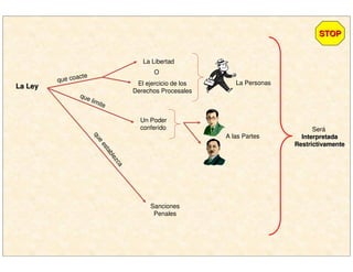 La LeyLa Ley
La Libertad
El ejercicio de los
Derechos Procesales
que coacte
O
La Personas
Un Poder
conferido
que limite
A las Partes
que
establezca
Sanciones
Penales
Será
InterpretadaInterpretada
RestrictivamenteRestrictivamente
STOPSTOP
 