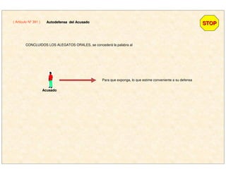 ( Artículo Nº 391 )
STOPSTOPAutodefensa del AcusadoAutodefensa del Acusado
AcusadoAcusado
CONCLUIDOS LOS ALEGATOS ORALES, se concederá la palabra al
Para que exponga, lo que estime conveniente a su defensa
 