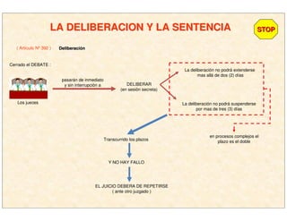 Cerrado el DEBATE :
LA DELIBERACION Y LA SENTENCIALA DELIBERACION Y LA SENTENCIA
( Artículo Nº 392 )
STOPSTOP
DeliberaciDeliberacióónn
pasarán de inmediato
y sin interrupción a DELIBERAR
(en sesión secreta)
Los jueces
La deliberación no podrá extenderse
mas allá de dos (2) días
La deliberación no podrá suspenderse
por mas de tres (3) días
en procesos complejos el
plazo es el dobleTranscurrido los plazos
Y NO HAY FALLO
EL JUICIO DEBERA DE REPETIRSE
( ante otro juzgado )
 