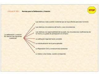 ( Artículo Nº 393 )
STOPSTOPNormas para la DeliberaciNormas para la Deliberacióón y Votacin y Votacióónn
La deliberación y votación
Se referirá a las siguientes
cuestiones
Las relativas a toda cuestión incidental que se haya diferido para este momento
Las relativas a la existencia del hecho y sus circunstancias
Las relativas a la responsabilidad del acusado, las circunstancias modificatorias de
la misma y su grado de participación en el hecho
La calificación legal del hecho cometido
La individualización de la pena aplicable
La Reparación Civil y consecuencias accesorias
Lo relativo a las Costas, cuando corresponda
 