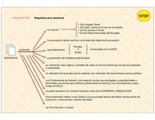 SENTENCIA
( Artículo Nº 394 )
STOPSTOPRequisitos de la sentenciaRequisitos de la sentencia
contendrá
La mención
Del Juzgado Penal
Del lugar y fecha en la que se ha dictado
De los Jueces y Partes
De los Datos Personales del Acusado
La enunciación de los hechos y circunstancias objeto de la acusación
Las pretensiones
Penales
Y
Civiles
introducidas en el JUICIO
La pretensión de la Defensa del Acusado
La motivación clara, lógica y completa de cada uno de los hechos que se dan por probados
o improbadas
La valoración de la prueba que la sustenta, con indicación del razonamiento que la justifique
Los Fundamentos de Derecho, con presición de las razones legales, jurisprudenciales o
doctrinales, que sirvan para calificar jurídicamente los hechos y sus circunstancias y para
fundar el FALLO
La parte resolutiva con mención expresa y clara de la CONDENA o ABSOLUCION
Pronunciamiento relativo a las Costas y lo que proceda acerca del destino de las piezas de
Convicción, instrumentos o efectos del delito
La firma del Juez o Jueces
 