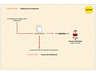STOPSTOP
inmediatamente después de la
deliberación
será redactadaredactada por elLA SENTENCIA
El JuezEl Juez
OO
Director del DebateDirector del Debate
(según el caso)
Luego será leída ante quienes comparezcan
( Artículo Nº 395 ) RedacciRedaccióón de la sentencian de la sentencia
( Artículo Nº 396 ) Lectura de la SentenciaLectura de la Sentencia
 