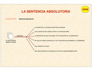 LA SENTENCIA ABSOLUTORIALA SENTENCIA ABSOLUTORIA
( Artículo Nº 398 )
STOPSTOP
Sentencia AbsolutoriaSentencia Absolutoria
LA SENTENCIA
ABSOLUTORIA
destacará
La existencia o no existencia del Hecho Imputado
Las razones por las cuales el hecho no constituye delito
La declaración de que el acusado no ha intervenido en su perpetración
De que los medios probatorios no son suficientes para establecer su culpabilidad
Que subsiste una duda
Que está probada una causal que lo exime de responsabilidad penal
 