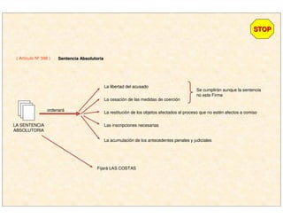 ( Artículo Nº 398 ) Sentencia AbsolutoriaSentencia Absolutoria
LA SENTENCIA
ABSOLUTORIA
ordenará
STOPSTOP
La libertad del acusado
La cesación de las medidas de coerción
Se cumplirán aunque la sentencia
no este Firme
La restitución de los objetos afectados al proceso que no estén afectos a comiso
Las inscripciones necesarias
La acumulación de los antecedentes penales y judiciales
Fijará LAS COSTAS
 