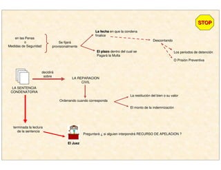 en las Penas
o
Medidas de Seguridad
STOPSTOP
Se fijará
provisionalmente
La fechaLa fecha en que la condena
finalice
El plazoEl plazo dentro del cual se
Pagará la Multa
Descontando
Los periodos de detención
O Prisión Preventiva
LA SENTENCIA
CONDENATORIA
decidirá
sobre
LA REPARACION
CIVIL
Ordenando cuando corresponda
La restitución del bien o su valor
El monto de la indemnización
terminada la lectura
de la sentencia
El JuezEl Juez
Preguntará ¿ si alguien interpondrá RECURSO DE APELACION ?
 