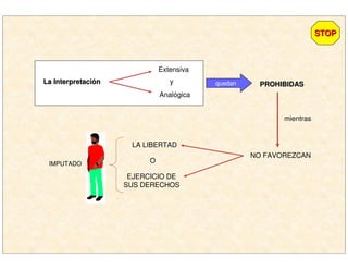 La InterpretaciLa Interpretacióónn
Extensiva
Analógica
quedany PROHIBIDASPROHIBIDAS
mientras
NO FAVOREZCAN
LA LIBERTAD
EJERCICIO DE
SUS DERECHOS
OIMPUTADO
STOPSTOP
 