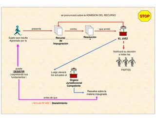 EL JUEZEL JUEZ
que emitió
ResoluciResolucióónnRecursoRecurso
dede
ImpugnaciImpugnacióónn
contra
se pronunciará sobre la ADMISION DEL RECURSO
Notificará su decisión
a todas las
PARTES
Luego elevará
los actuados al
ÓÓrganorgano
JurisdiccionalJurisdiccional
CompetenteCompetente
Resuelve sobre laResuelve sobre la
materia impugnadamateria impugnada
Sujeto que resulta
Agraviado por la
presenta
puede
DESISTIRDESISTIR
( expresando sus
fundamentos )
antes de que
( Artículo Nº 406 ) DesistimientoDesistimiento
STOPSTOP
 