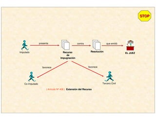 EL JUEZEL JUEZ
que emitió
ResoluciResolucióónnRecursoRecurso
dede
ImpugnaciImpugnacióónn
contrapresenta
Imputado
Co-Imputado Tercero Civil
favorece favorece
( Artículo Nº 408 ) ExtensiExtensióón del Recurson del Recurso
STOPSTOP
 