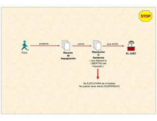 EL JUEZEL JUEZ
que emitió
ResoluciResolucióónn
OO
SentenciaSentencia
( que dispone la
LIBERTAD del
Imputado )
RecursoRecurso
dede
ImpugnaciImpugnacióónn
contrapresenta
Parte
Se EJECUTARA de inmediato
No podrán tener efecto SUSPENSIVO
STOPSTOP
 