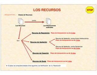 LOS RECURSOSLOS RECURSOS
( Artículo Nº 413 )
STOPSTOP
Clases de RecursosClases de Recursos
Los RecursosLos Recursos Las ResolucionesLas Resoluciones
JudicialesJudiciales
contra
Son :
Recurso de ReposiciRecurso de Reposicióónn Plazo de Interposición es de 2 días
Recurso de ApelaciRecurso de Apelacióónn
Recurso de ApelaciRecurso de Apelacióón, contra Autos interlocutoriosn, contra Autos interlocutorios
Plazo de Interposición es de 3 días
Recurso de ApelaciRecurso de Apelacióón, contra Sentenciasn, contra Sentencias
Plazo de Interposición es de 5 días
Recurso de CasaciRecurso de Casacióónn Plazo de Interposición es de 10 días
Recurso de QuejaRecurso de Queja Plazo de Interposición es de 3 días
El plazo se computará desde el día siguiente a la Notificación de la Resolución
 