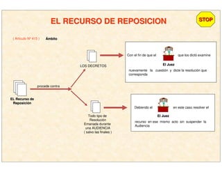 EL RECURSO DE REPOSICIONEL RECURSO DE REPOSICION
( Artículo Nº 415 )
STOPSTOP
ÁÁmbitombito
EL Recurso deEL Recurso de
ReposiciReposicióónn
procede contra
LOS DECRETOS
Todo tipo de
Resolución
Emanada durante
una AUDIENCIA
( salvo las finales )
Con el fin de que el
El JuezEl Juez
que los dictó examine
nuevamente la cuestión y dicte la resolución que
corresponda
Debiendo el
El JuezEl Juez
en este caso resolver el
recurso en ese mismo acto sin suspender la
Audiencia
 