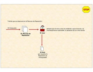 Trámite que se observará en el Recurso de Reposición :
EL Recurso deEL Recurso de
ReposiciReposicióónn
SI Interpuesto
El JuezEl Juez
advierte que el vicio o error es evidente o que el recurso es
manifiestamente inadmisible, lo declarará así sin mas trámite
El AutoEl Auto
que resuelve la
Reposición es
Ininpugnable
STOPSTOP
 
