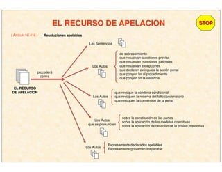 EL RECURSO DE APELACIONEL RECURSO DE APELACION
( Artículo Nº 416 )
STOPSTOP
Resoluciones apelablesResoluciones apelables
EL RECURSOEL RECURSO
DE APELACIONDE APELACION
procederá
contra
Las Sentencias
Los Autos
de sobreseimiento
que resuelvan cuestiones previas
que resuelvan cuestiones judiciales
que resuelvan excepciones
que declaren extinguida la acción penal
que pongan fin al procedimiento
que pongan fin la instancia
Los Autos
que revoque la condena condicional
que revoquen la reserva del fallo condenatorio
que revoquen la conversión de la pena
Los Autos
que se pronuncien
sobre la constitución de las partes
sobre la aplicación de las medidas coercitivas
sobre la aplicación de cesación de la prisión preventiva
Los Autos
Expresamente declarados apelables
Expresamente gravamen irreparable
 